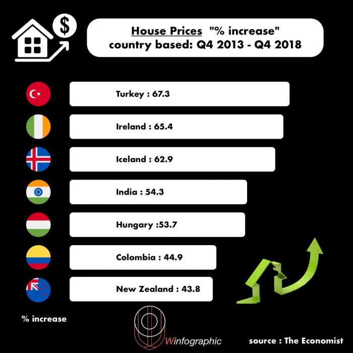 House Prices Representation in Infographics winfographic