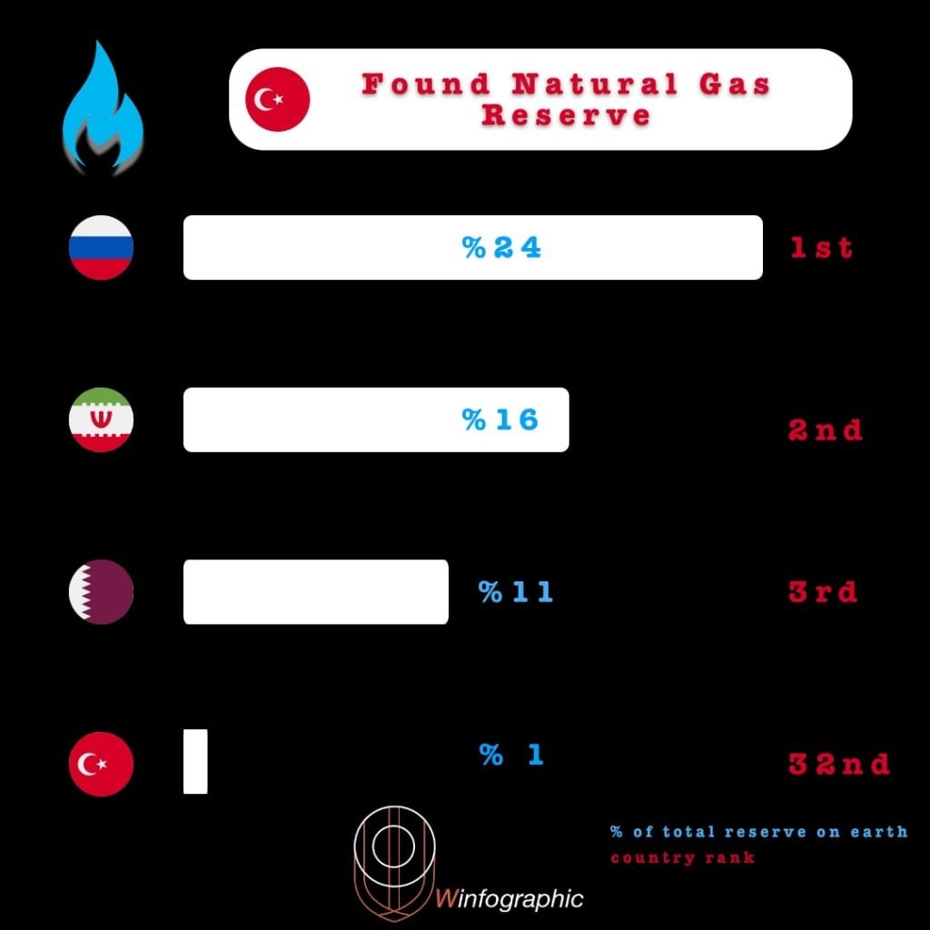 Natural Gas Reserves in The World winfographic